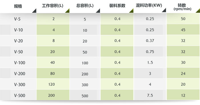 V型混合機參數(shù)